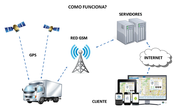 Quá trình hoạt động GPS